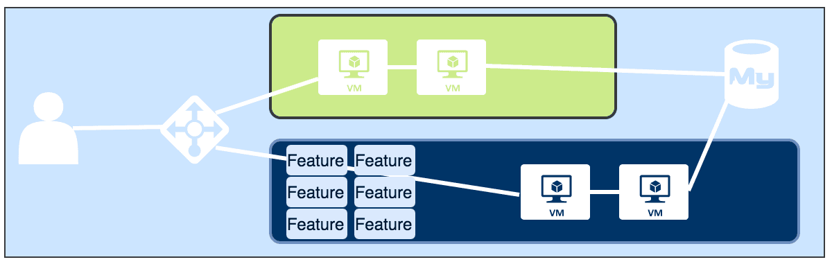Basic blue-green deployment diagram showing load balancer switching between live and standby servers