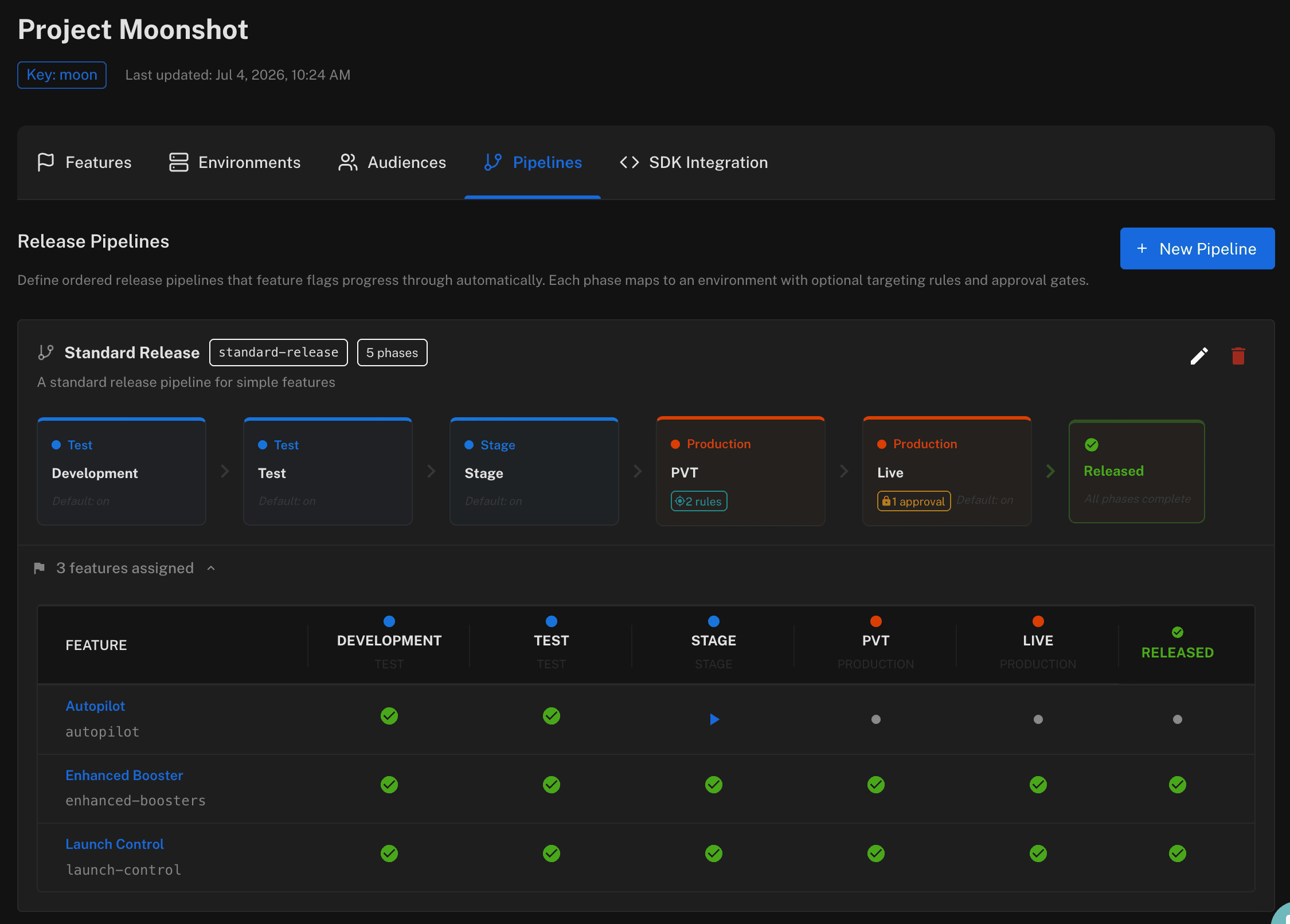 Featureflow release pipeline with five phases and a feature progress board